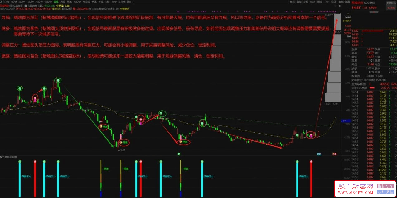 通达信【九霄趋势】主副图智能判断市场趋势缩小范围的辅助工具_展示图_01