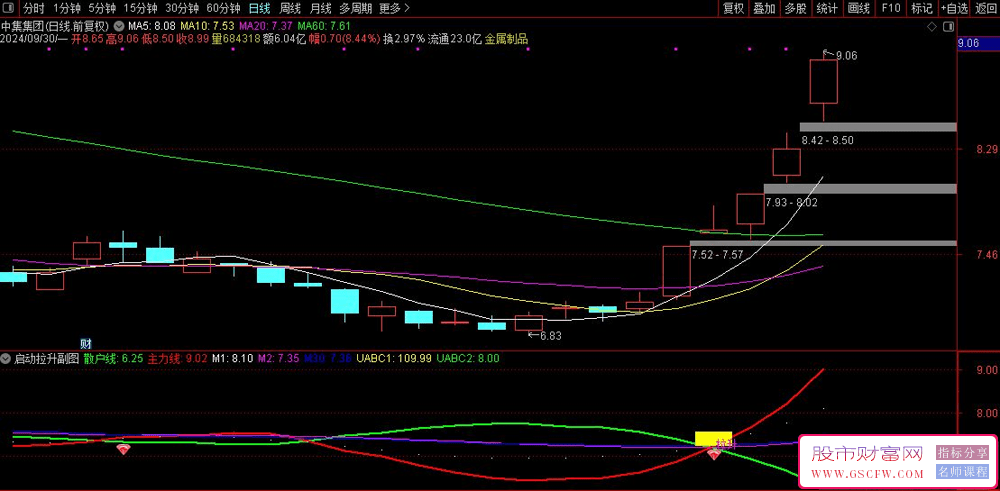 通达信智能【起涨拉升】副图+选股技术指标及操作指南_展示图_01