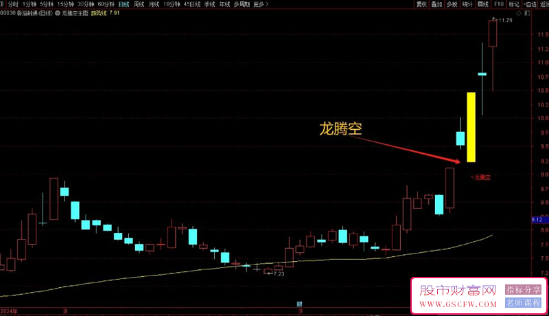 通达信【龙腾空】主图+选股技术指标-,精准捕捉涨停股，揭示市场强者_展示图_01