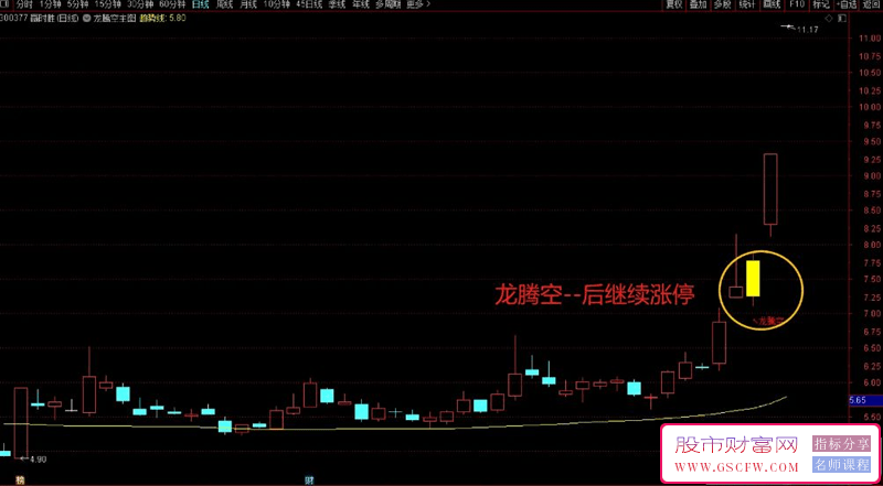 通达信【龙腾空】主图+选股技术指标-,精准捕捉涨停股，揭示市场强者_展示图_04