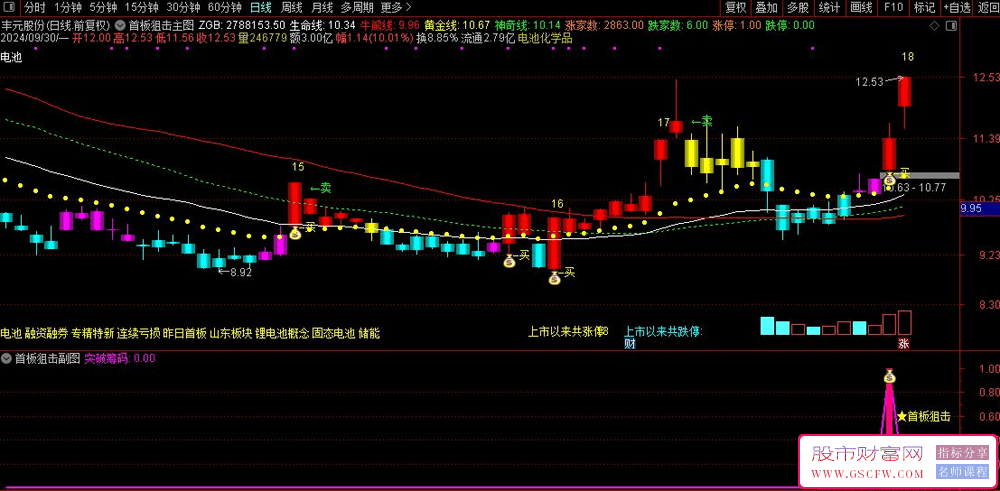 通达信首板狙击手主副图+选股提前警报指标，筹码峰股价突破_展示图_02