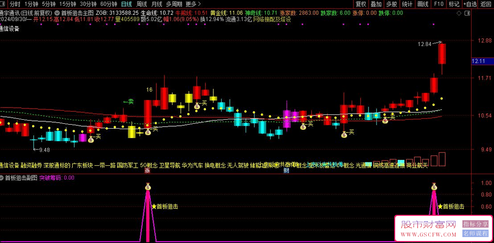 通达信首板狙击手主副图+选股提前警报指标，筹码峰股价突破_展示图_01