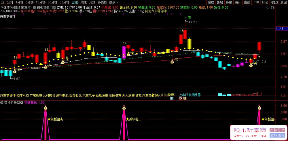 通达信首板狙击手主副图+选股提前警报指标，筹码峰股价突破_展示图_03
