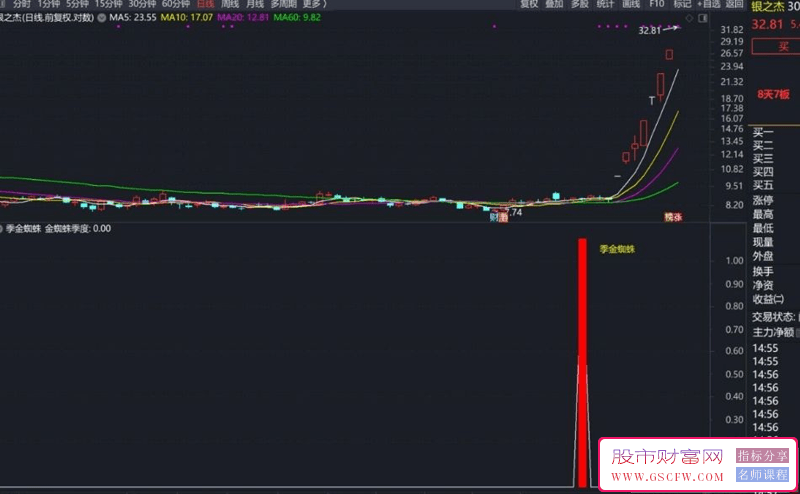 通达信之季金蜘蛛识别强势股起涨点，含副图+选股指标。_展示图_01