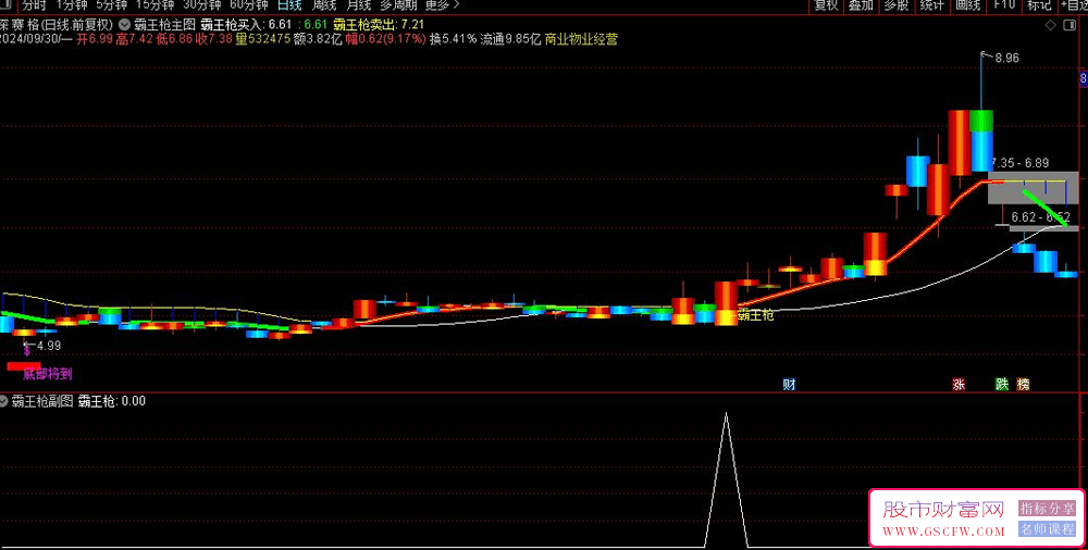 通达信【霸王枪】主副图+选股——精准把握突破前期压力位、打压股价后的突破时机与反转点_展示图_01