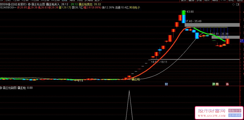 通达信【霸王枪】主副图+选股——精准把握突破前期压力位、打压股价后的突破时机与反转点_展示图_03