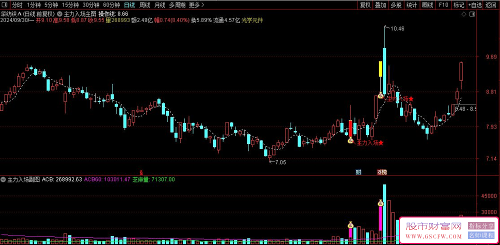通达信【主力冲锋】主副图+选股技术指标，以三倍量突破定义为庄家介入的异动信号_展示图_02