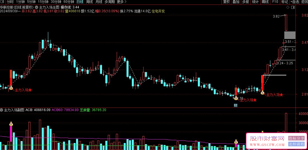 通达信【主力冲锋】主副图+选股技术指标，以三倍量突破定义为庄家介入的异动信号_展示图_01
