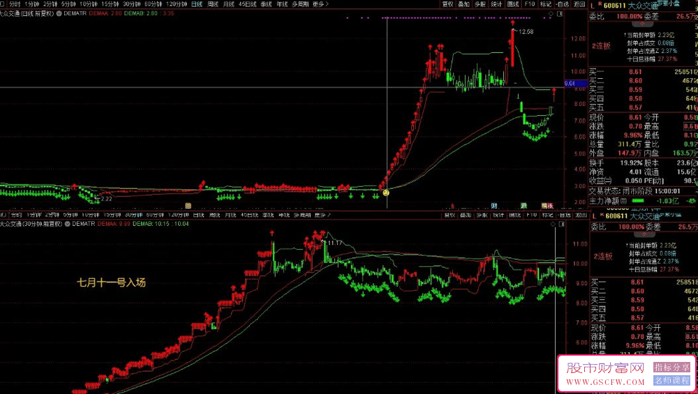 在TRADEVIEW社区广受关注的DEMA+超级趋势波段交易策略——主图波段技术指标_展示图_03