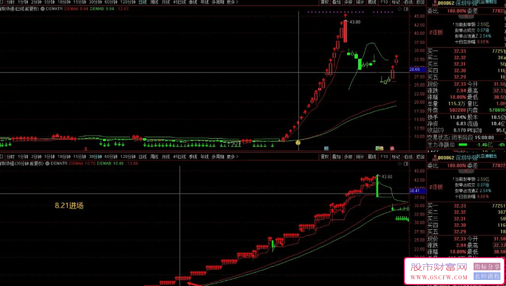在TRADEVIEW社区广受关注的DEMA+超级趋势波段交易策略——主图波段技术指标_展示图_04