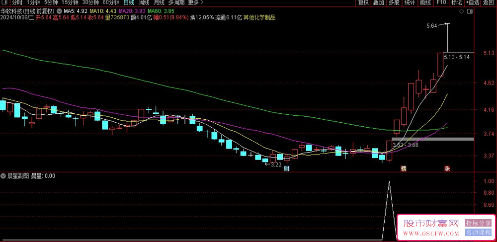 探秘通达信精品【晨星选股】副图+选股指标:高达98%的成功率_展示图_04