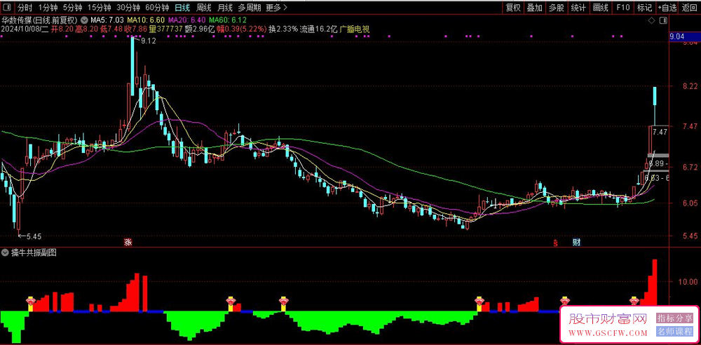 通达信【擒牛共振】副图+选股指标-,战略交易助手，5日胜率45.09%，精准波段操作参考指标，立即下载体验_展示图_03