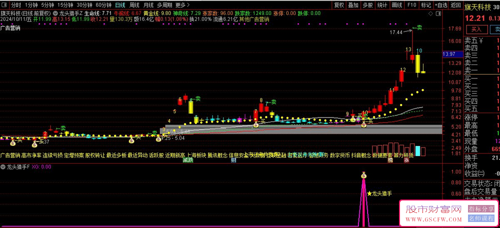 通达信【龙头猎手】主副图+选股套装，精准锁定龙头起涨_展示图_06