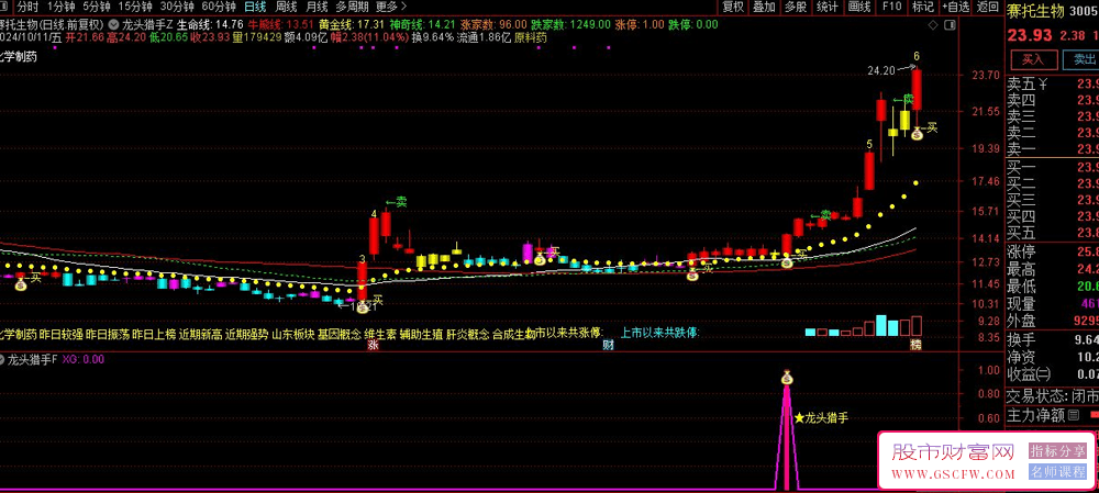 通达信【龙头猎手】主副图+选股套装，精准锁定龙头起涨_展示图_08