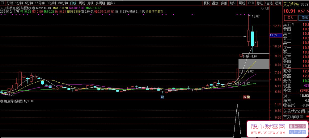 通达信【筹码异动】副图+选股指标-,高概率妖股筛选指标_展示图_04