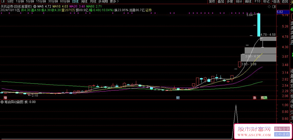 通达信【筹码异动】副图+选股指标-,高概率妖股筛选指标_展示图_07