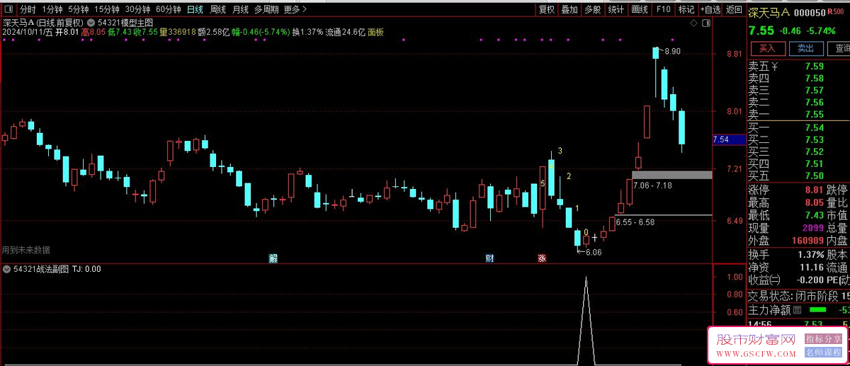 通达信【54321实战技巧】副图与选股分析工具，深幅度回调反弹力度也更强_展示图_01