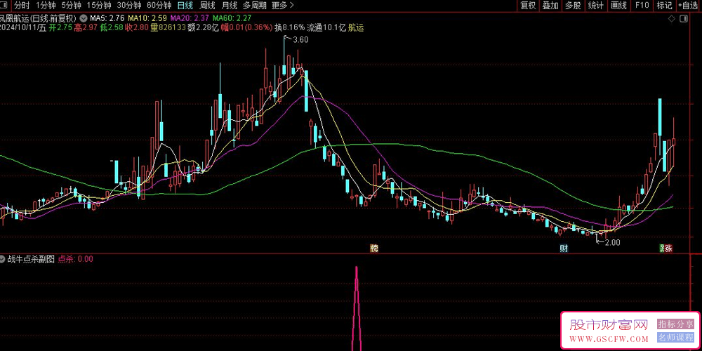 通达信【战牛点杀】副图+选股技术指标-,股市新兵的致富秘籍_展示图_03