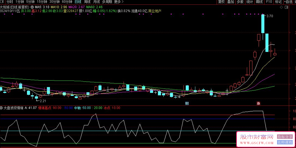 通达信波段情绪副图指标-,高潮与低谷追踪器_展示图_02