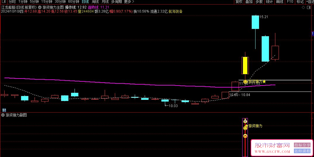 通达信【游资接力】主副图+选股技术指标短期快速获利关键策略_展示图_01