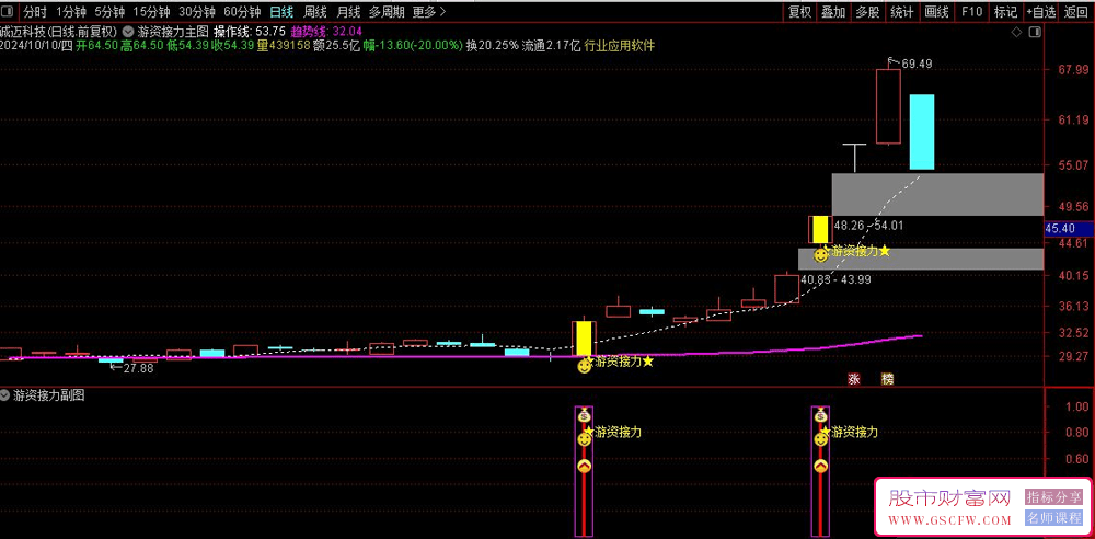 通达信【游资接力】主副图+选股技术指标短期快速获利关键策略_展示图_03