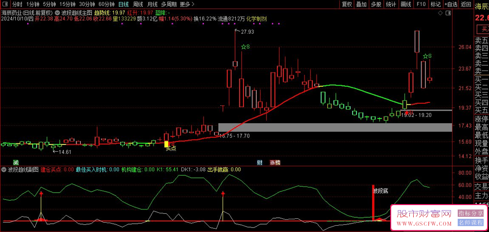 通达信【波段趋势】综合分析工具/,波谷筛选策略，成功率高达62.17%！_展示图_02