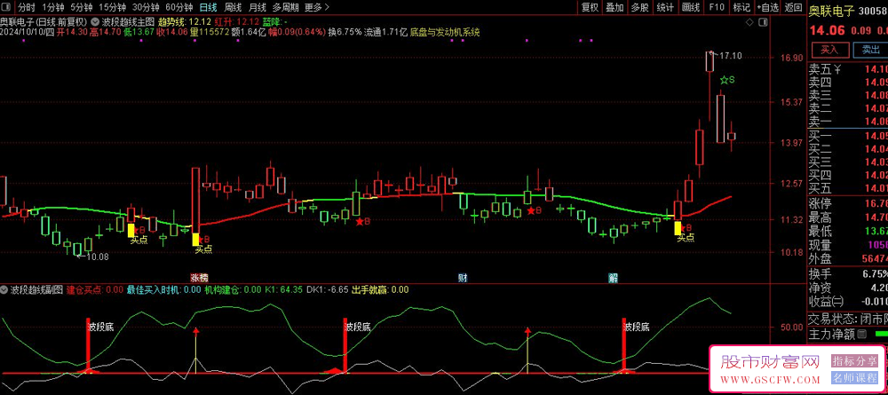 通达信【波段趋势】综合分析工具/,波谷筛选策略，成功率高达62.17%！_展示图_03