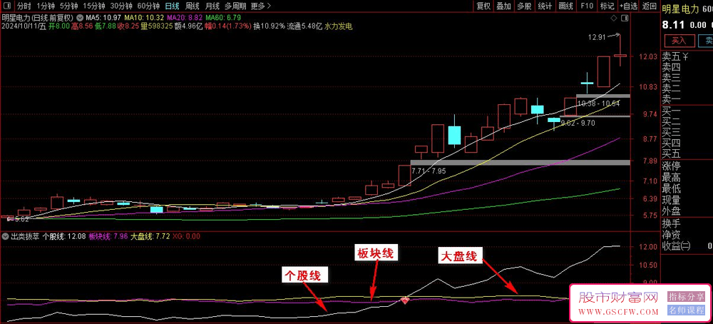 通达信【出类拔萃】——对比板块和大盘，深度挖掘股市中板块强势股的精选策略_展示图_01