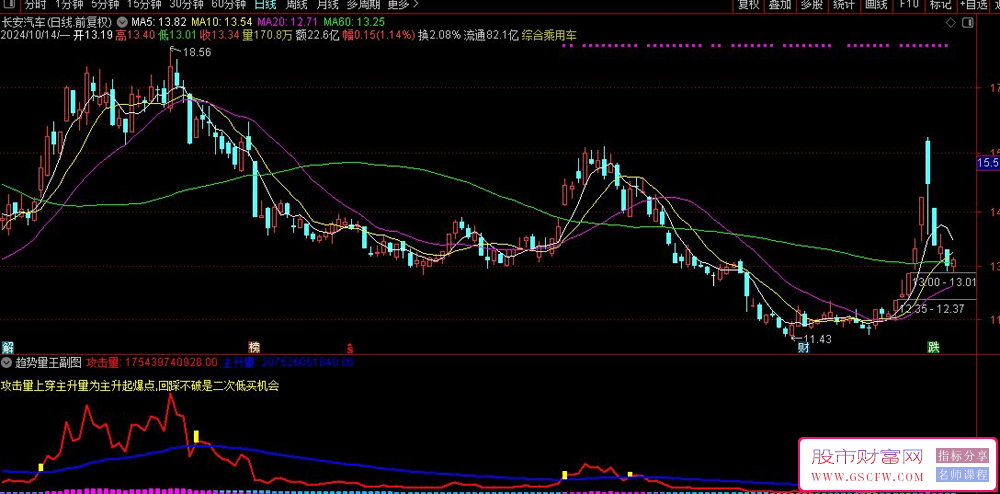 通达信趋势量王副图技术指标-,深入洞察二次买点_展示图_01