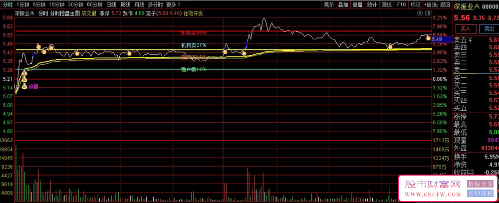 通达信分时控盘分时主图指标——出信号就出击_展示图_02