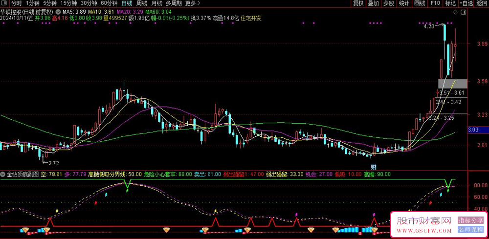 通达信【金钻顶底】副图+选股技术指标，瞬时多空涨跌预警_展示图_02