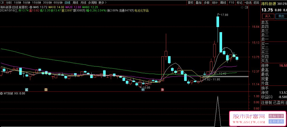 通达信【MT突破】——卓越的黄金标准，媲美金钻，成功率高达88%！精选股票:正丹股份、深圳华强、银之杰，副图+选股公式_展示图_05