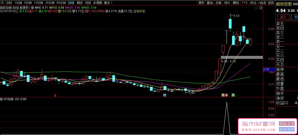 通达信【MT突破】——卓越的黄金标准，媲美金钻，成功率高达88%！精选股票:正丹股份、深圳华强、银之杰，副图+选股公式_展示图_07