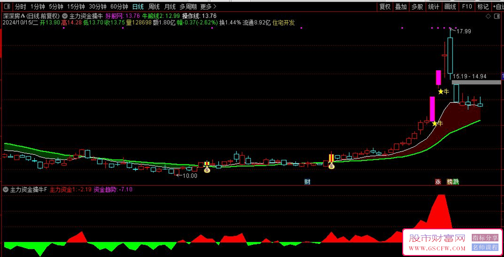 通达信【主力资金擒大牛】技术指标套装强势涨停K线揭示“牛”信号_展示图_03
