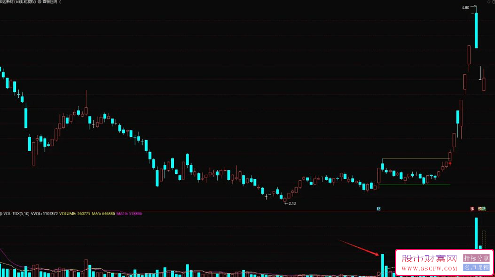 通达信【首板巨阴】突破模式-,锁定潜力妖股,主图+选股技术指标_展示图_01