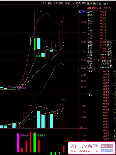 通达信【暴涨领航】主副图+选股技术指标，精准买卖点提示_展示图_03