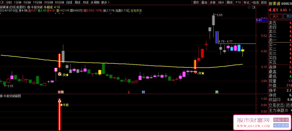 通达信牛股突破系统，出钱袋子信号就上车！含主图、副图和智能选股指标_展示图_01