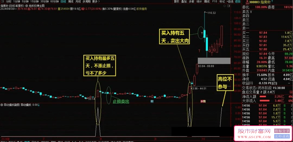 通达信【异动擒妖】副图+选股技术指标——捕捉股市中绝大多数妖股异动的神器_展示图_01