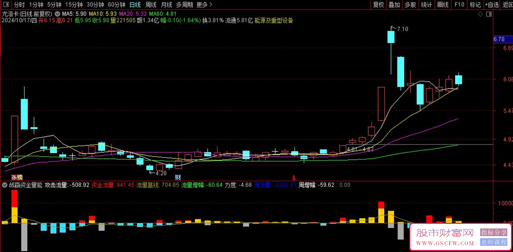 通达信战赢资金副图技术指标，量能类型，绿灯走红灯停_展示图_01