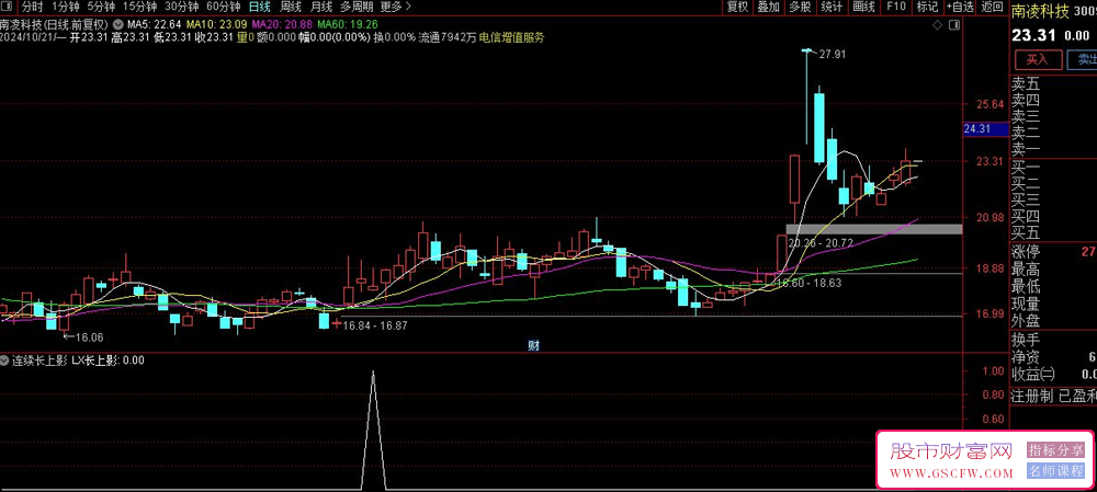 通达信【连贯长上影线买入】信号系统-,短线交易高手的秘诀_展示图_07