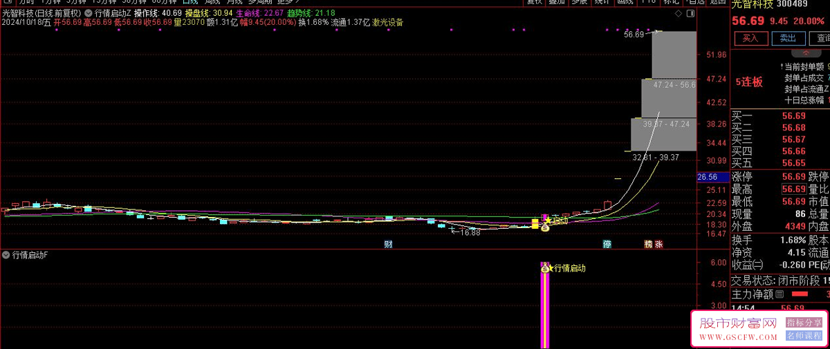 通达信【行情起涨点】技术指标套装-,揭秘牛股爆发的关键时刻_展示图_05
