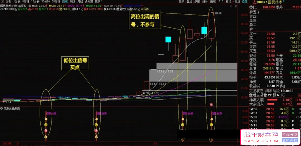 通达信【四象合一】副图+选股系统，K线、波段、MACD、KDJ四大技术指标共振确认启爆点_展示图_01 ...