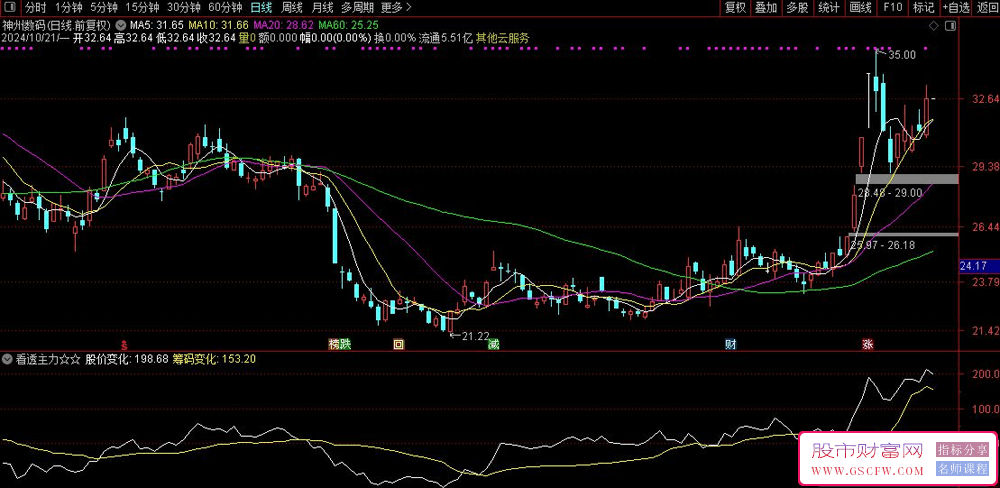 掌握股市脉搏——通达信“主力洞察”副图指标深度解析_展示图_02