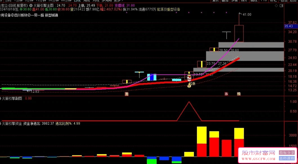 通达信超短线火箭引擎主副图+选股指标套装_展示图_01