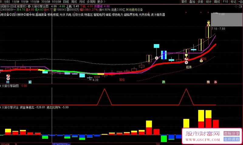 通达信超短线火箭引擎主副图+选股指标套装_展示图_03