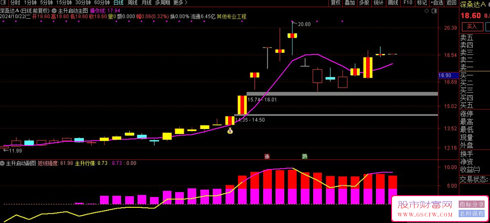 通达信【新版起涨风暴】主副图+选股技术指标，进场、增持、退出策略_展示图_02