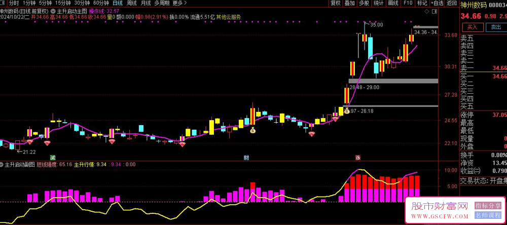 通达信【新版起涨风暴】主副图+选股技术指标，进场、增持、退出策略_展示图_03