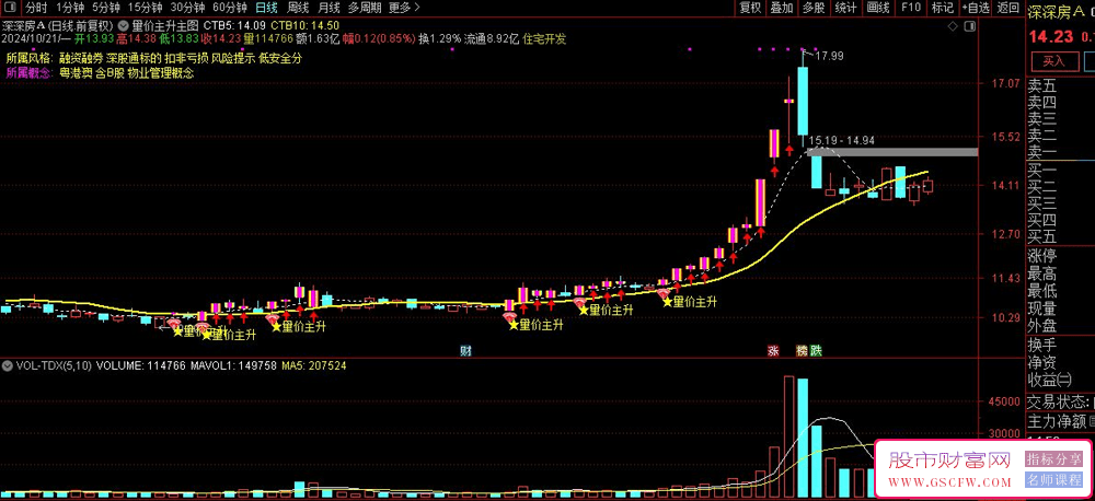 通达信【量价主升】主图+选股技术指标，黄线金叉，红钻闪耀，主升信号！_展示图_01