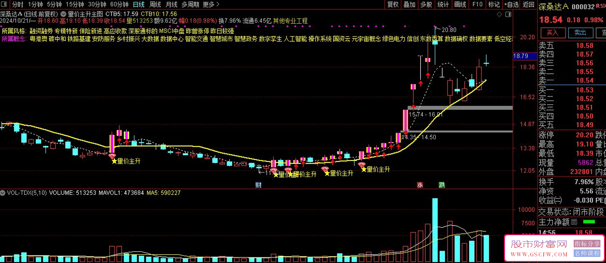 通达信【量价主升】主图+选股技术指标，黄线金叉，红钻闪耀，主升信号！_展示图_02