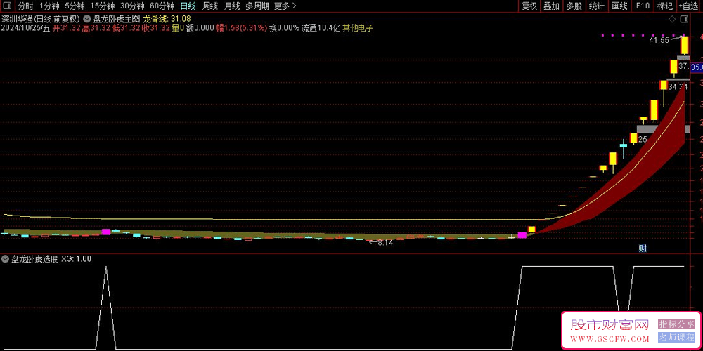 探索通达信【盘龙卧虎】:揭示股价趋势的利器_展示图_01